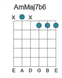 Guitar voicing #1 of the A mMaj7b6 chord